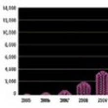 рынок фотогальванических материалов достигнет $2,4 млрд. в 2011 году